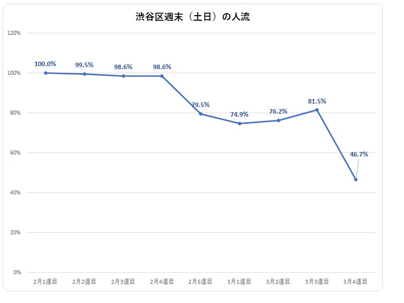 外出自粛 で渋谷の人出はどれだけ減ったか データが示す新型コロナ対策の効果 日経クロステック Xtech