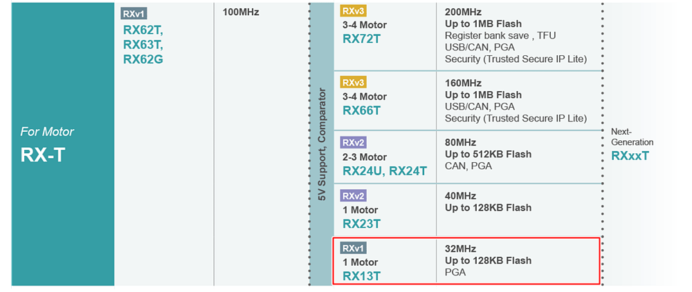 家電 産業機器のモーターを簡便にインバーター制御 ルネサスがマイコンの新製品 日経クロステック Xtech