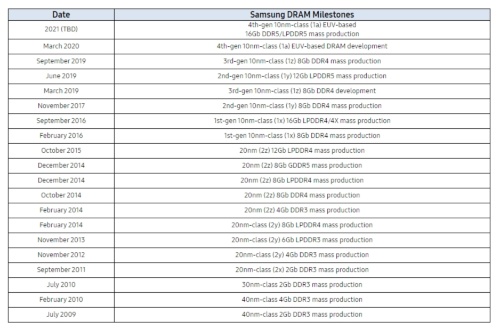 SamsungのDRAM製造の歩み