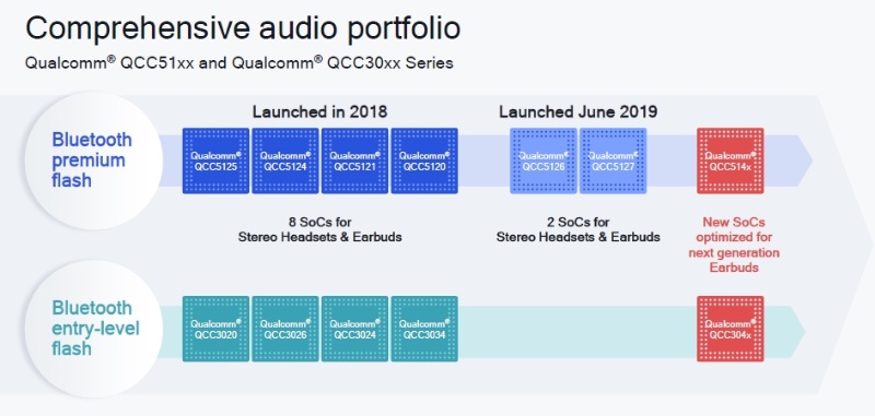 米クアルコム Bluetooth接続の完全ワイヤレスイヤホン向け1チップsocを発表 日経クロステック Xtech