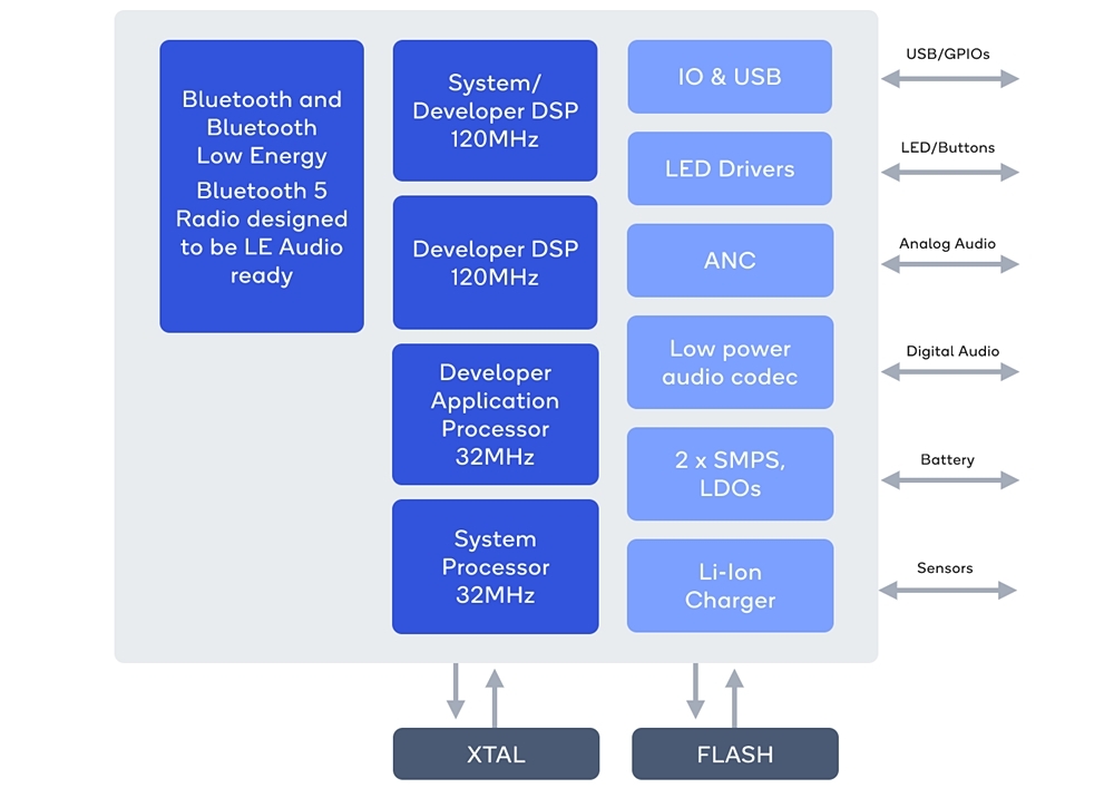 QCC514xの機能ブロック図 Qualcommの図