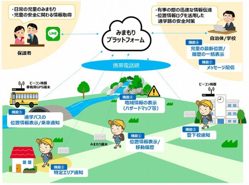 Ntt西日本らが児童みまもりソリューション Gpsやbleビーコンを活用 日経クロステック Xtech