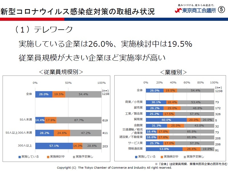 率 テレワーク 実施