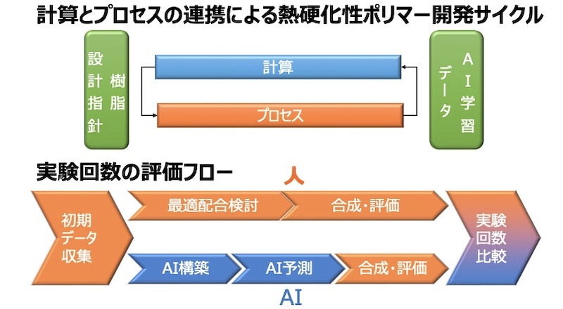 Ai予測で新材料開発の実験回数を1 25に低減 日経クロステック Xtech