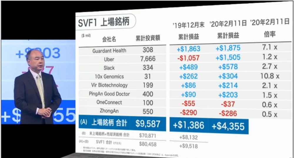 ソフトバンクgが1号ファンドで1 8兆円の投資損失 2号ファンド計画は後退へ 日経クロステック Xtech