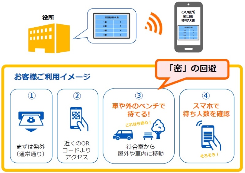 待合室の 3密 回避 スマホで受付窓口の順番待ちが分かるサービス 日経クロステック Xtech 待合室の 3密 回避 スマホで受付窓口の順番待ちが分かるサービス 日経クロステック Xtech