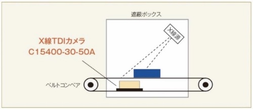 図2：「C15400-30-50A」を利用したX線非破壊検査のイメージ（出所：浜松ホトニクス）