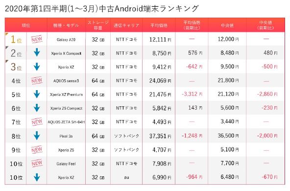 iPhone 8大人気、20年1Qの中古スマホ取引市場、新型コロナの影響はこれから（2ページ目） | 日経クロステック（xTECH）