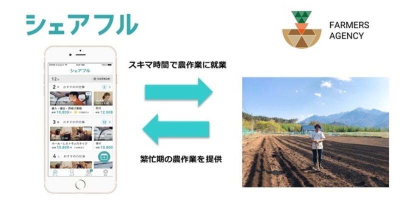 空いた時間で農作業 シェアフルが農家と求職者のマッチング事業を開始 日経クロステック Xtech 空いた時間で農作業 シェアフルが農家と求職者のマッチング事業を開始 日経クロステック Xtech