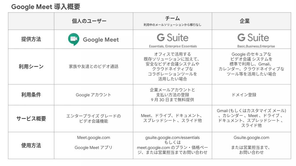 グーグルがweb会議 Google Meet を個人に無料提供 セキュリティーに優位性 日経クロステック Xtech