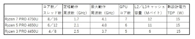 「Ryzen Pro 4000シリーズ Mobile」ファミリー3モデルの主な仕様