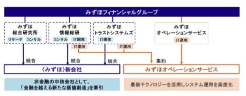 みずほfgがシステム子会社など3社を統合 システム運用は日本ibmと業務提携 日経クロステック Xtech
