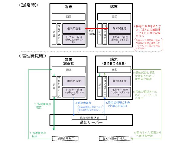 アプリの機能構成と主な情報の流れ