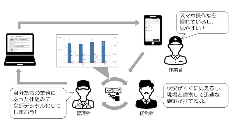 アズビル 製造現場での作業記録をデジタル化するクラウドサービス 日経クロステック Xtech