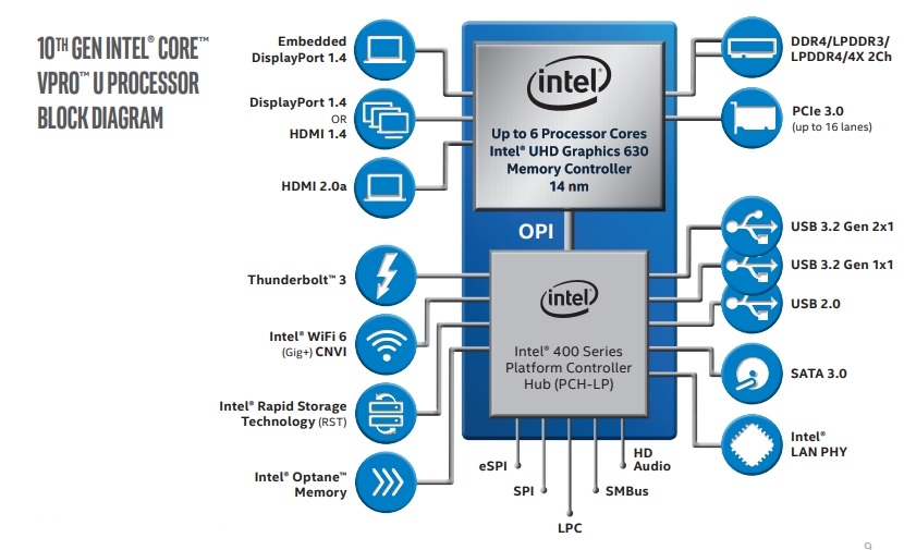 インテル、ビジネス用PCに向けた第10世代Core vProプロセッサーを発表 | 日経クロステック（xTECH）