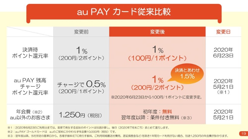 Kddiがauのポイントをpontaに統合 カードやecはブランド統一で連携強化 3ページ目 日経クロステック Xtech