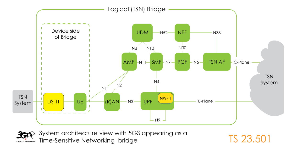 5GシステムをTSNの橋渡しとした場合のアーキテクチャー図