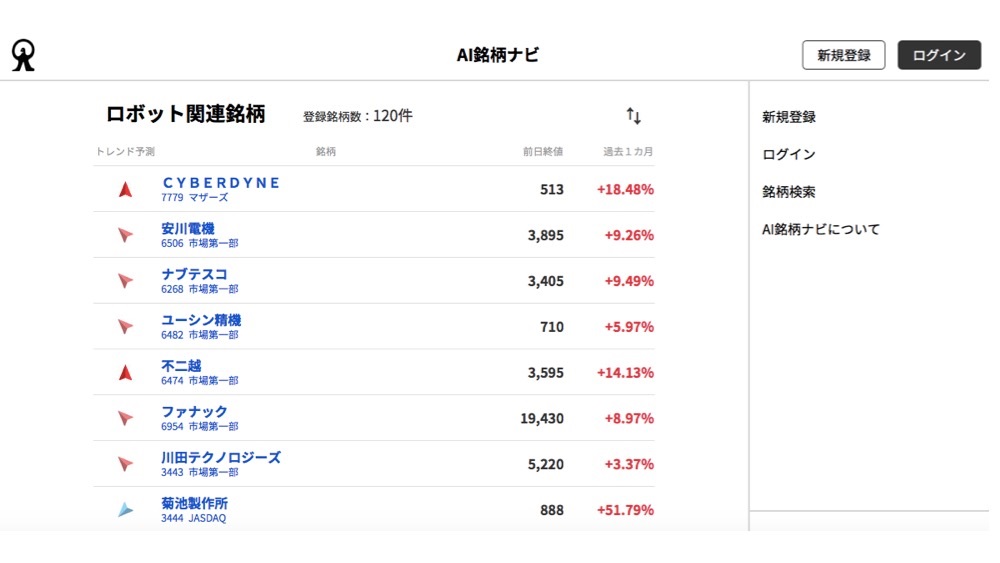 気になる銘柄 1カ月後の株価は マネックス証券がai予測を無料で公開 日経クロステック Xtech