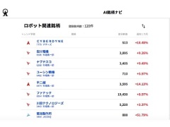Yahoo!ファイナンスがリアルタイム株価開始、無料サービスで初 日経
