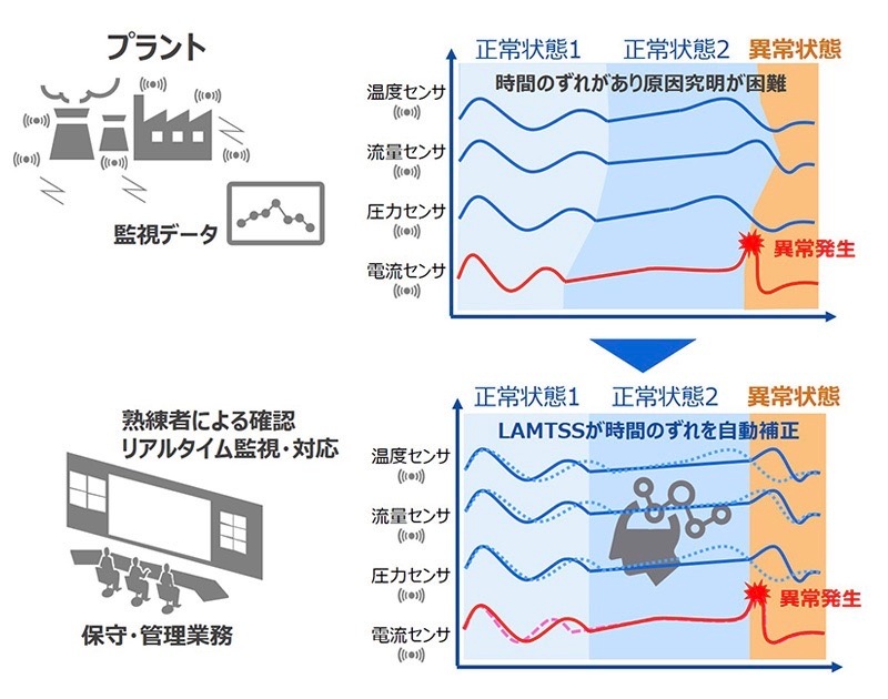 センサー間の 時間のズレ を自動補正するaiを東芝が開発 変化点検知の精度高める 日経クロステック Xtech