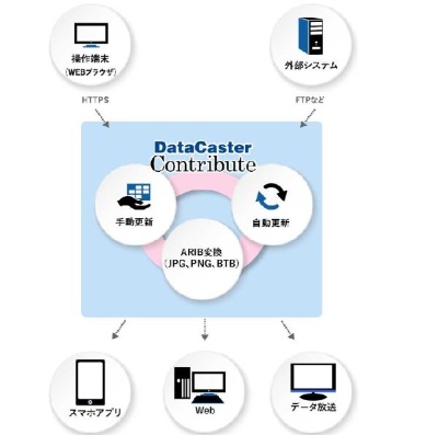 メディアキャストのデータ放送用CMS