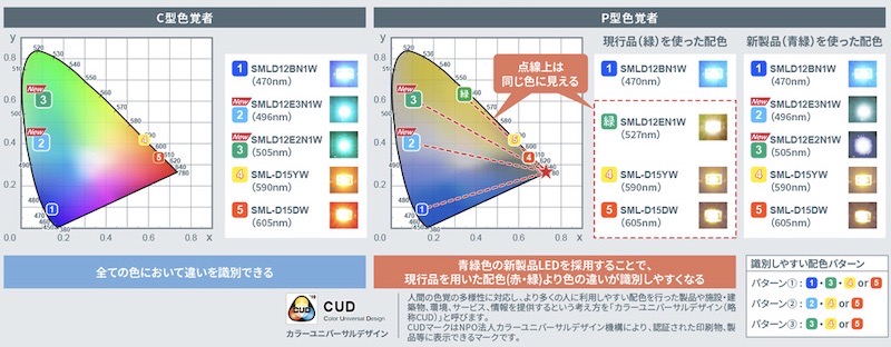 ロームの青緑色チップLED、カラーユニバーサルデザイン認証を ロームの青緑色チップLED、カラーユニバーサルデザイン認証を