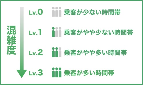 混雑トレンドアイコンは4段階で表示する
