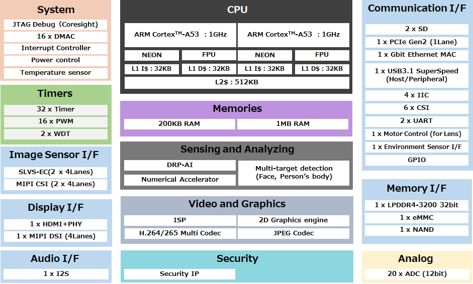 ルネサスがAI推論使うビジョン処理MPU、動的変更DRPと専用MACで電力効率急上昇（2ページ目） | 日経クロステック（xTECH）