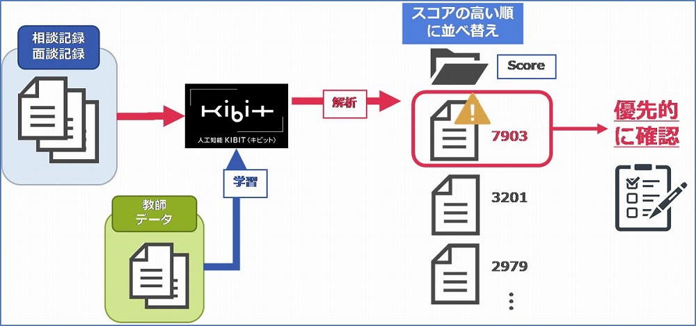 Aiが児童虐待の予兆を検知 Fronteoがソリューション提供 日経クロステック Xtech