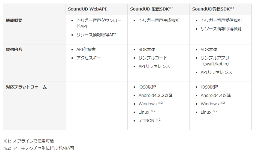 SoundUD 音響通信モジュールは、送受信SDKとWebAPIからなる