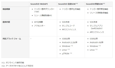 SoundUD 音響通信モジュールは、送受信SDKとWebAPIからなる