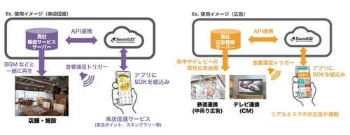 「SoundUD」の活用チャート
