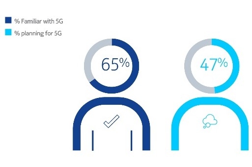 「5Gに詳しい」は過半数、「5G導入を検討中」も約半数 前者は全体の65%、後者は同47%がそれぞれ回答。出所：Nokia 