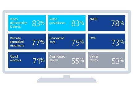 「ビデオアラートに興味」「動画監視システムに関心」が目立つ 前者は全体の83%、後者は同77%がそれぞれ回答。出所：Nokia 