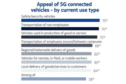 「5Gコネクテッドカーを安全やセキュリティー目的で利用したい」が最多 この図にはないが、全体の74％が5Gコネクテッドカーに興味があると回答した。出所：Nokia 
