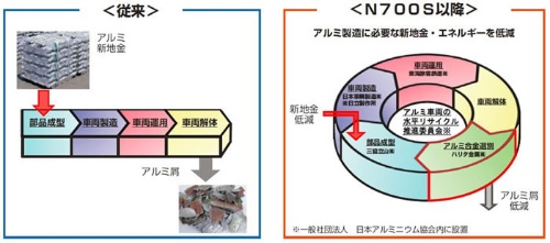 図2:従来のAl合金利用(左)と「アルミ水平リサイクル」を導入したフロー(右)