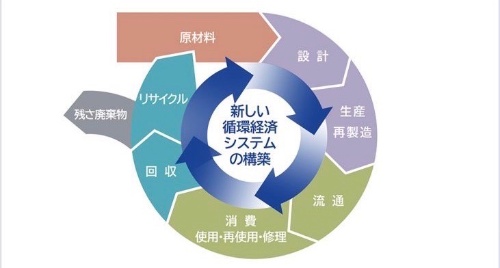 図4：アルミ水平リサイクルにより構築が期待される循環経済システム