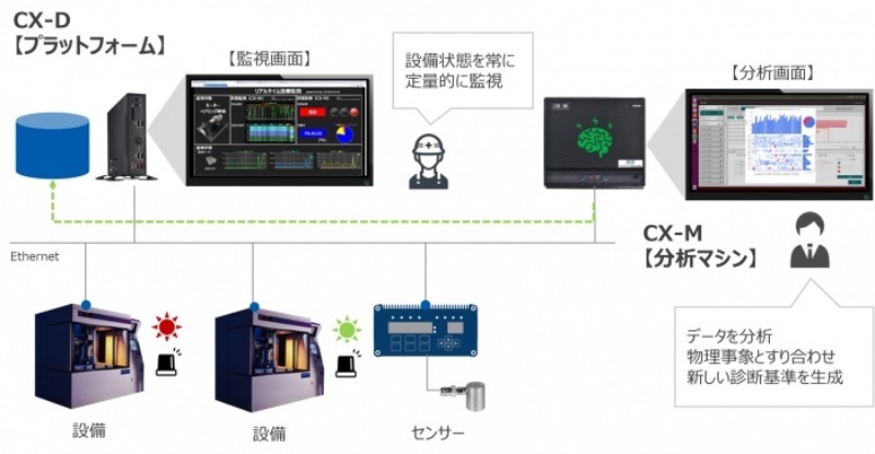 東京エレクトロン デバイス 1台で工場設備の状態監視を完結する 予知保全プラットフォーム 日経クロステック Xtech