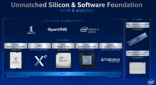 IntelのAI処理向けハードウエアやソフトウエア