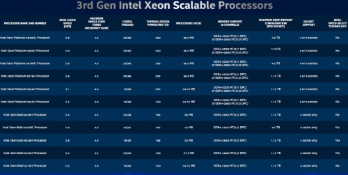 「第3世代Xeon Scalable Processor」は11モデルから成る