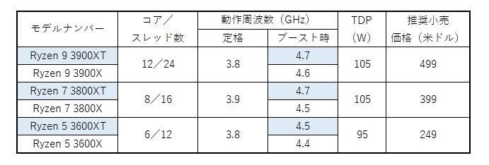 高クロック版「第3世代Ryzen」を七夕発売 、AMDが2020年もしかける