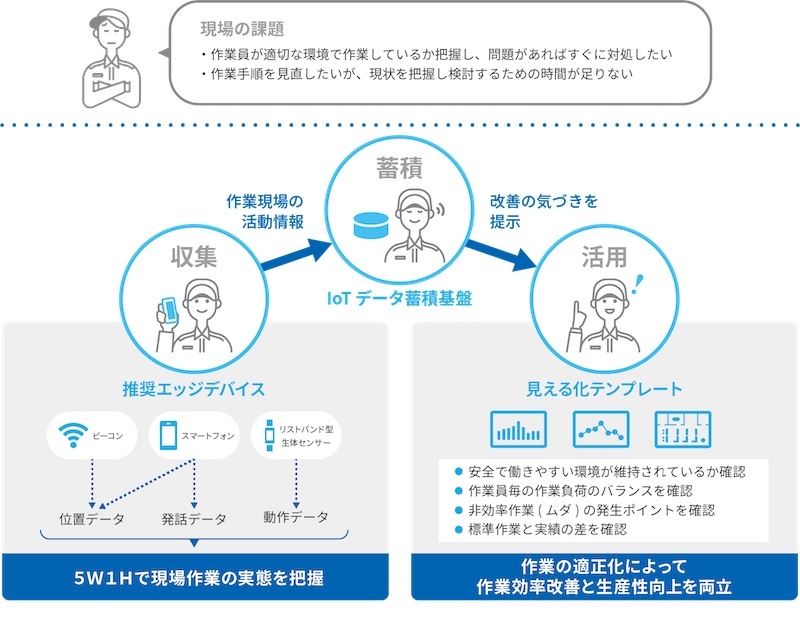東芝デジタル 作業員の動きを見える化 分析するソリューション 日経クロステック Xtech