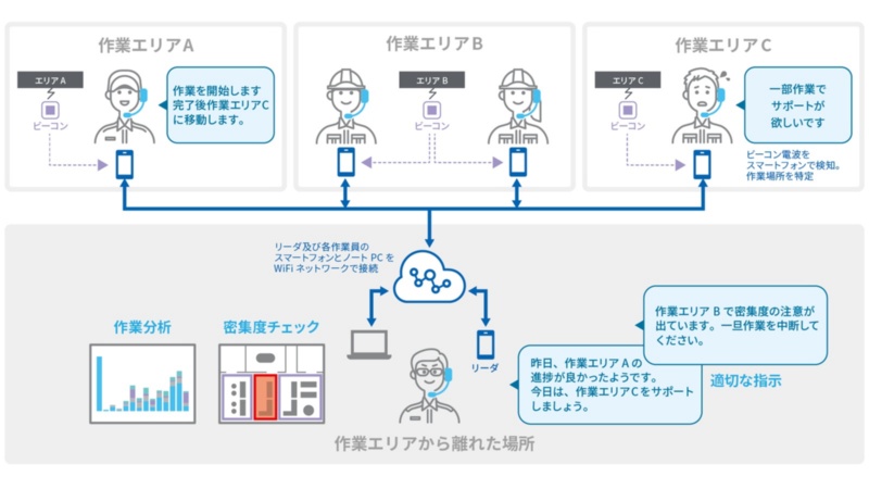 東芝デジタル 作業員の動きを見える化 分析するソリューション 日経クロステック Xtech