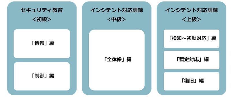 図1：「工場向けセキュリティ教育・インシデント対応訓練プログラム」の構成