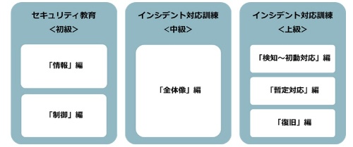 図1:「工場向けセキュリティ教育・インシデント対応訓練プログラム」の構成