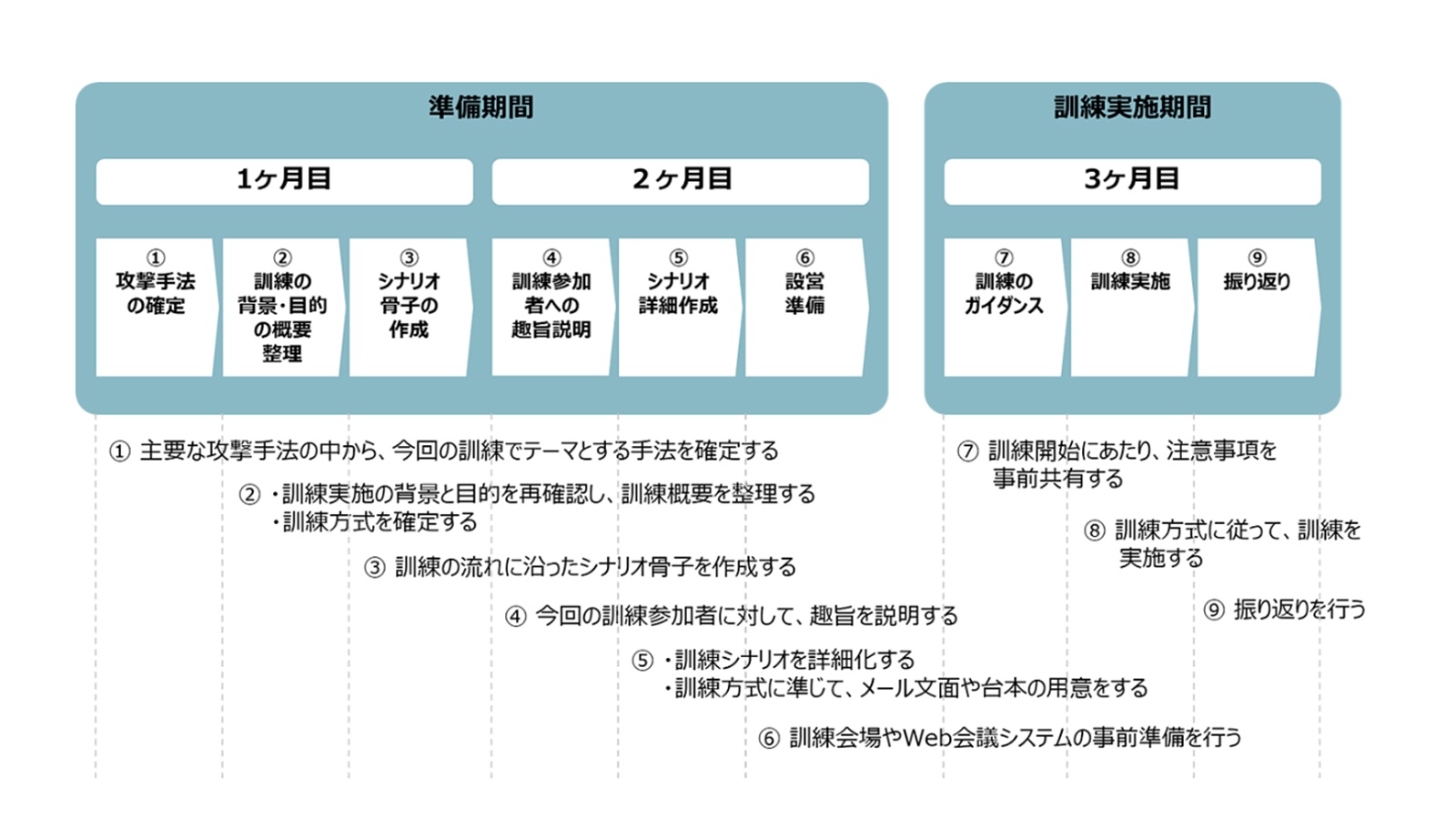 図2：インシデント対応訓練の流れ