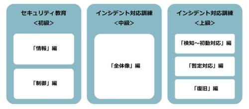 「工場向けセキュリティ教育・インシデント対応訓練プログラム」の構成
