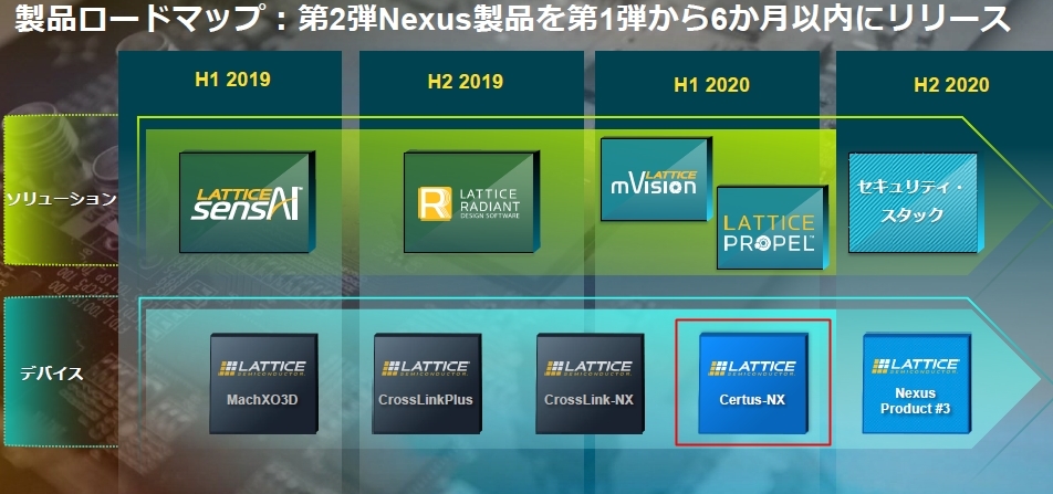 FPGA製品開発ロードマップ 今回の新製品は赤枠で囲った「Certus-NX」。Latticeのスライド