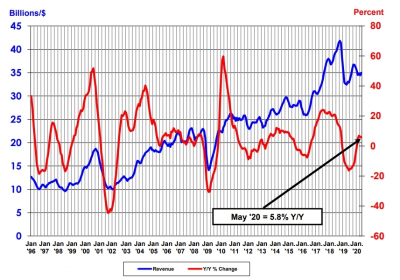 コロナ禍は追い風か 5月半導体売上高5 8 増 年通期も増加へ 日経クロステック Xtech