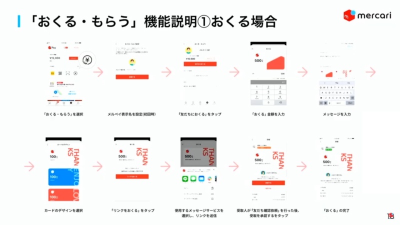 メルカリが個人間送金サービス ギフト用途打ち出しlineやpaypayと差異化 日経クロステック Xtech